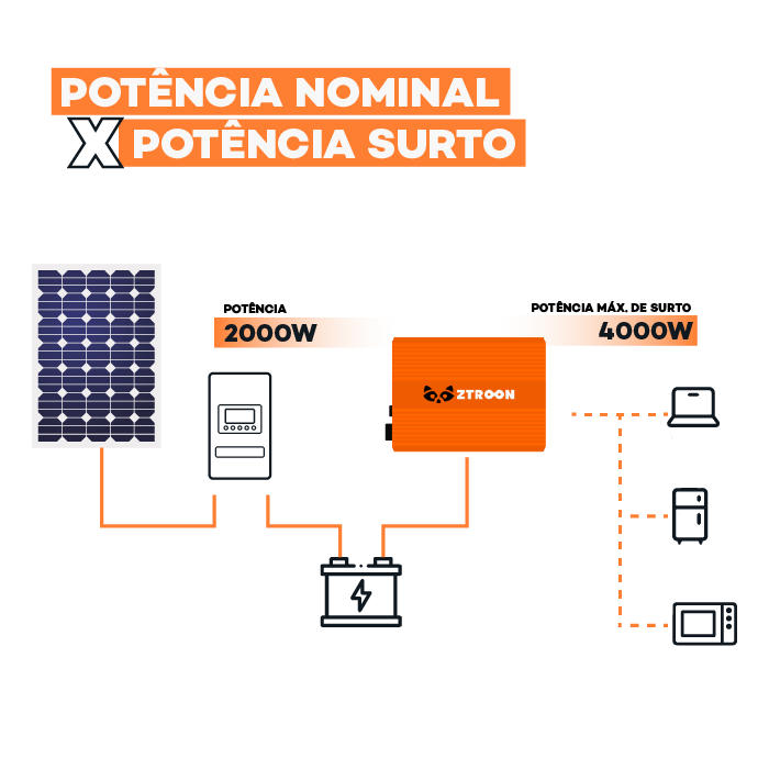 carrossel-inversores-2000-11-06 Inversor Solar Off Grid ZTROON ZT2000-11 - 2000W - 12/127V - Imagem 3